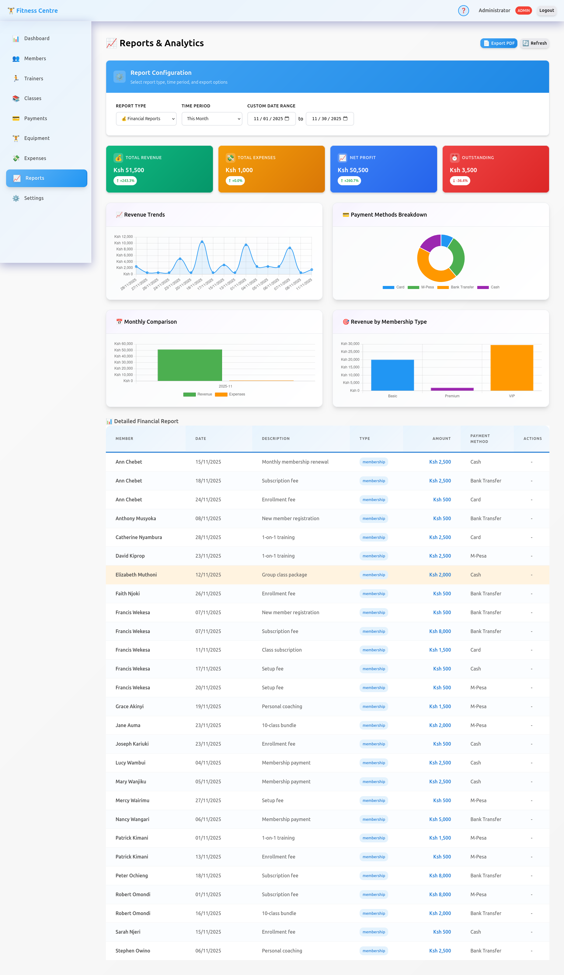 Analytics Dashboard with Charts & Performance Metrics
